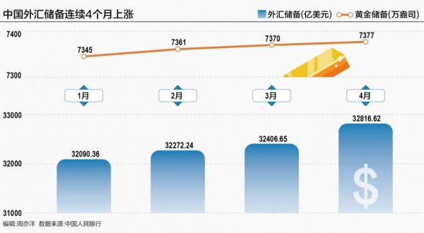 正规配资炒股 外汇储备四连升 央行连续六个月增持黄金释放什么信号？